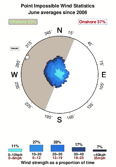 Point impossible.wind.statistics.june