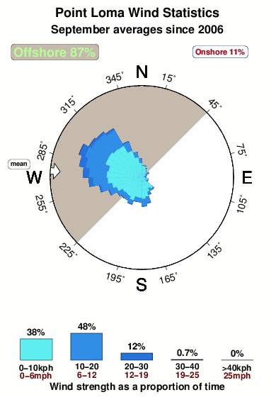 Point loma ralphs.wind.statistics.september