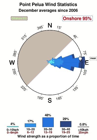 Point pelua.wind.statistics.december