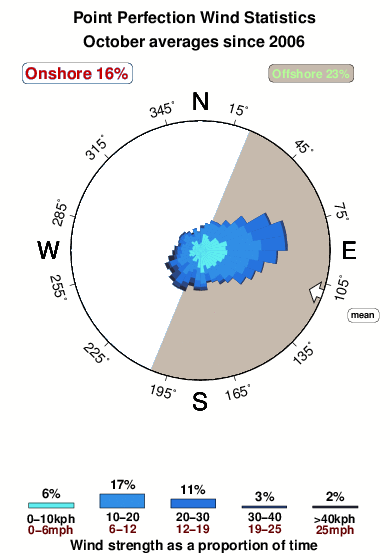 Point perfection.wind.statistics.october
