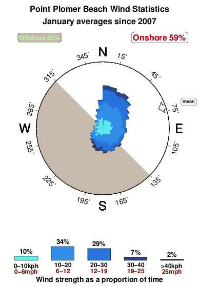 Point plomer beach.wind.statistics.january