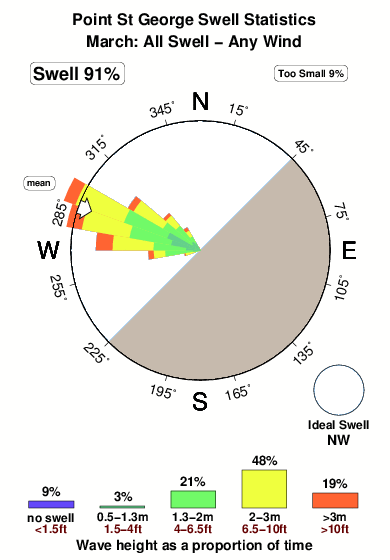 Point st george.surf.statistics.march