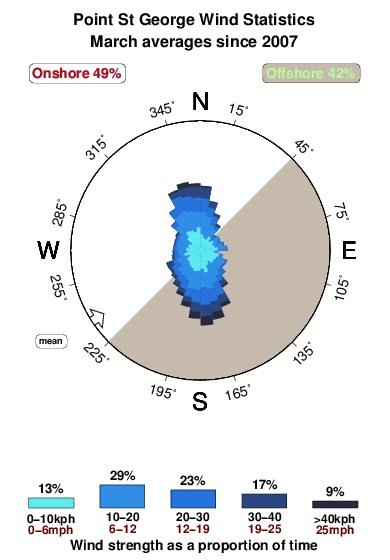 Point st george.wind.statistics.march
