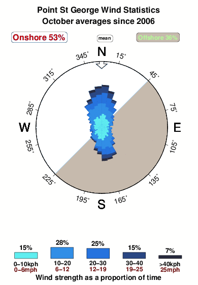 Point st george.wind.statistics.october