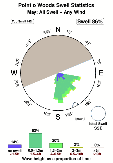 Point o woods.surf.statistics.may