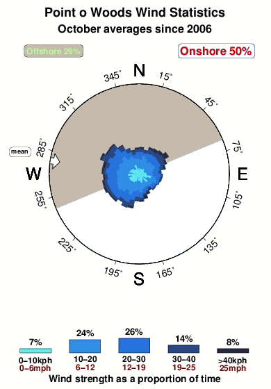 Point o woods.wind.statistics.october