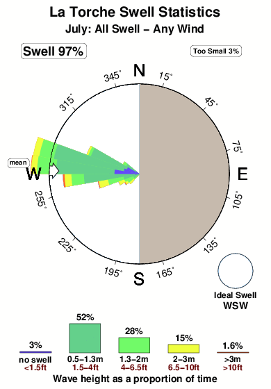 Pointdela torche.surf.statistics.july