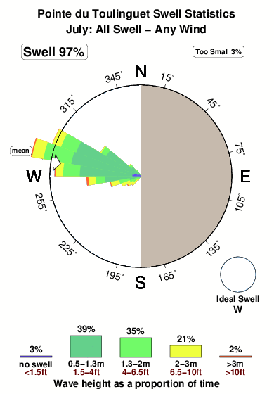Pointdu toulinget.surf.statistics.july