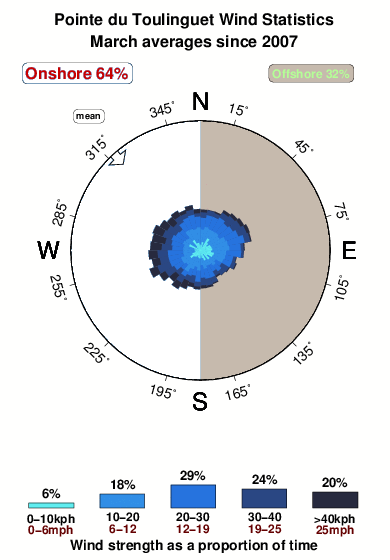 Pointdu toulinget.wind.statistics.march