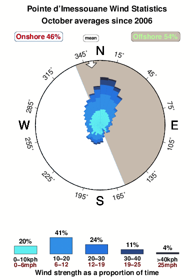 Pointed imessouane.wind.statistics.october
