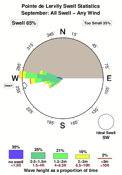 Pointede lervily.surf.statistics.september