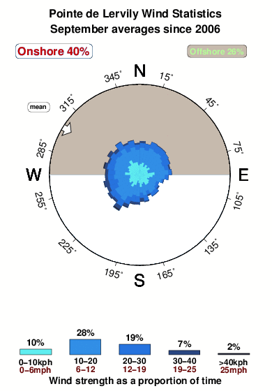 Pointede lervily.wind.statistics.september