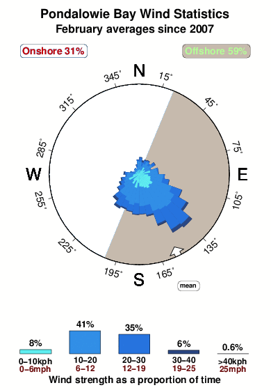 Pondalowie bay.wind.statistics.february