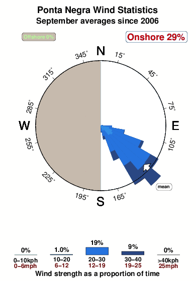 Ponta negra 1.wind.statistics.september