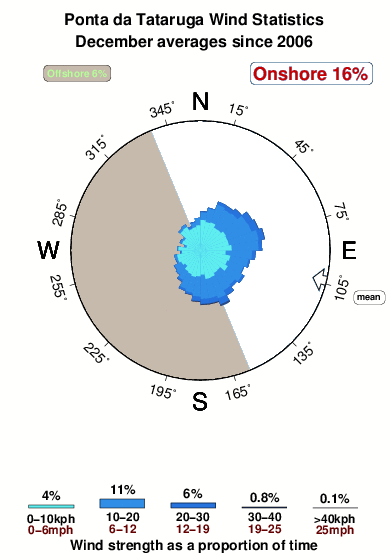 Pontada tataruga.wind.statistics.december