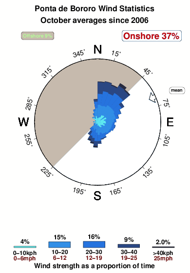 Pontade bororo.wind.statistics.october