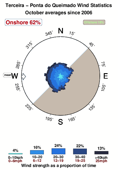 Pontado queimado.wind.statistics.october