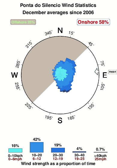 Pontado silencio.wind.statistics.december