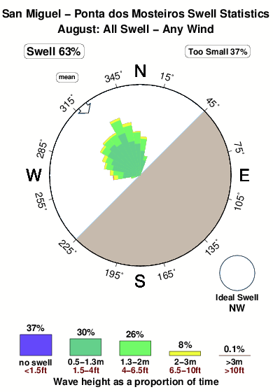 Pontados mosteiros.surf.statistics.august