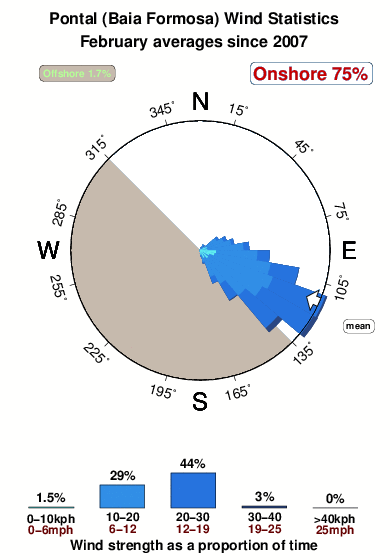 Pontal 1.wind.statistics.february