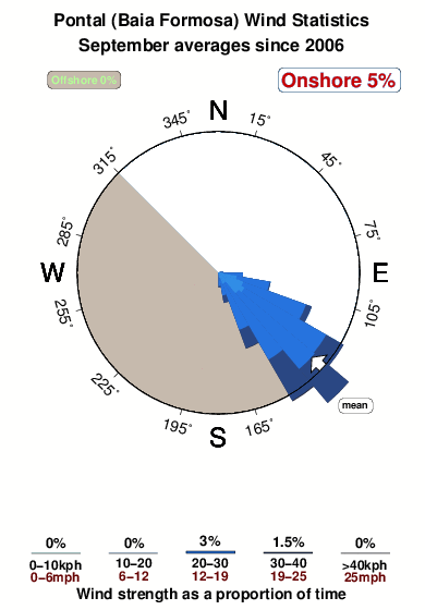 Pontal 1.wind.statistics.september