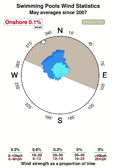 Pools.wind.statistics.may