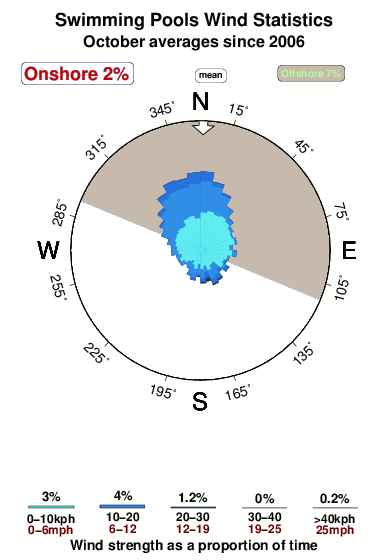 Pools.wind.statistics.october