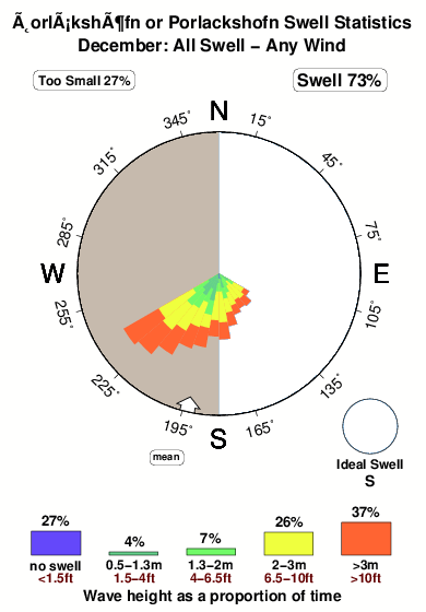 Porlackshofn.surf.statistics.december