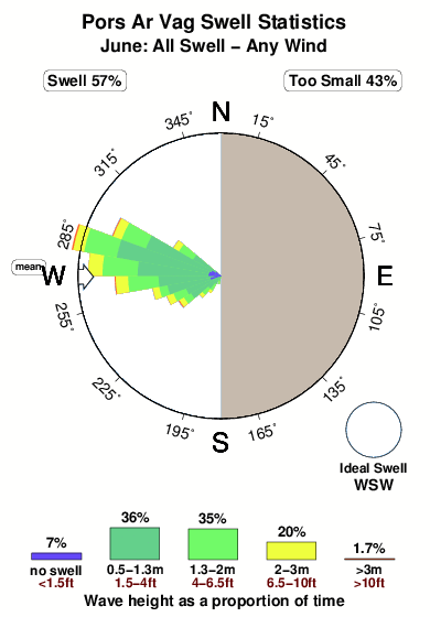 Pors ar vag.surf.statistics.june