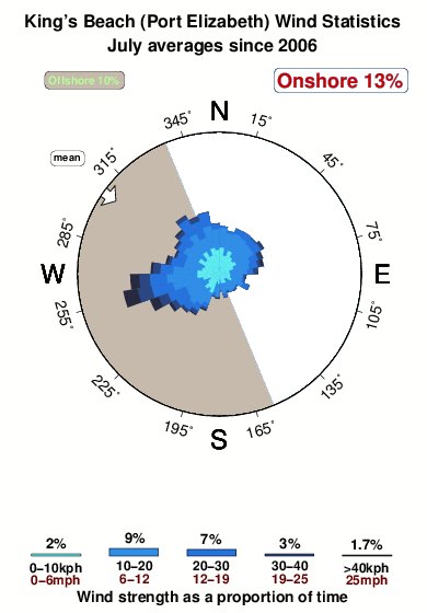 Port elizabeth kings beach.wind.statistics.july