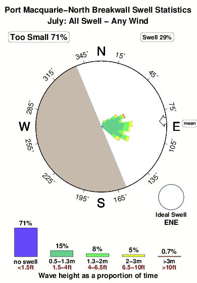Port macquarie north breakwall.surf.statistics.july