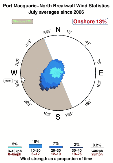 Port macquarie north breakwall.wind.statistics.july