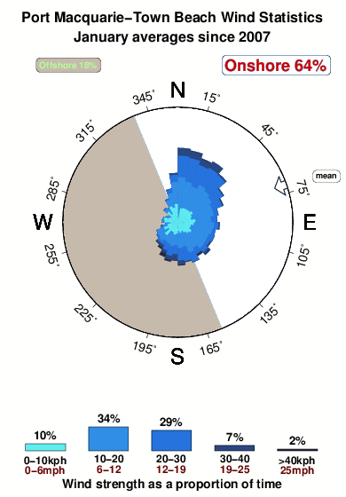 Port macquarie town beach.wind.statistics.january