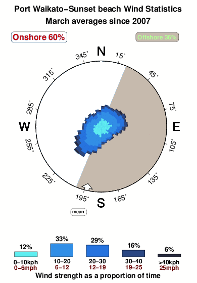 Port waikato sunset beach.wind.statistics.march