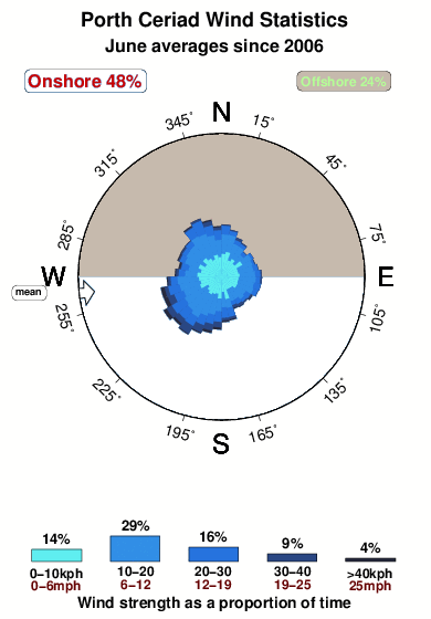 Porth ceriad.wind.statistics.june