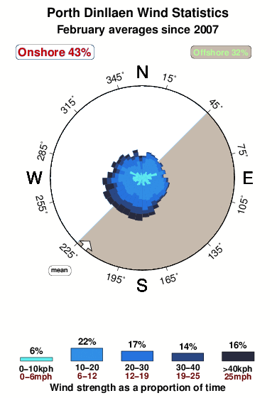 Porth dinllaen.wind.statistics.february