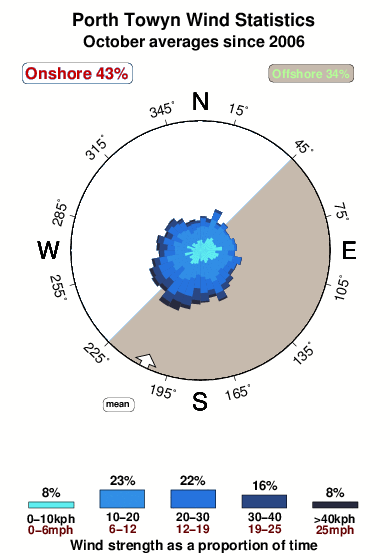 Porth towyn.wind.statistics.october
