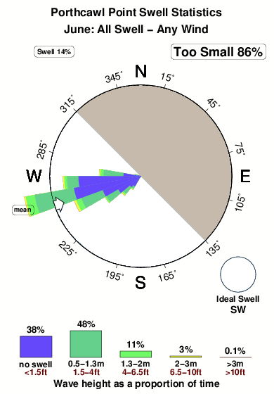 Porthcawl point.surf.statistics.june
