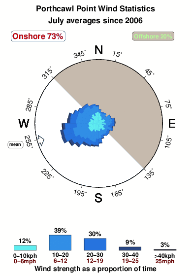 Porthcawl point.wind.statistics.july