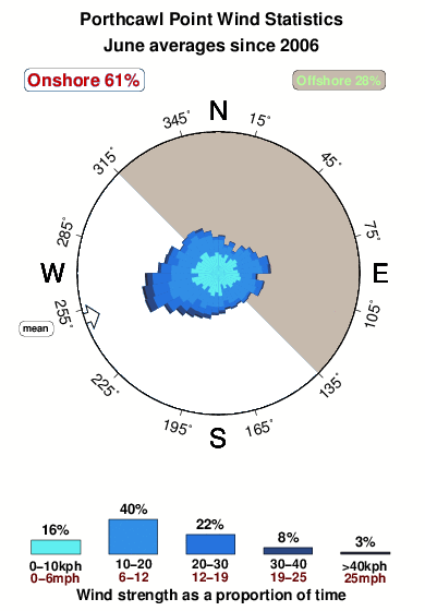 Porthcawl point.wind.statistics.june