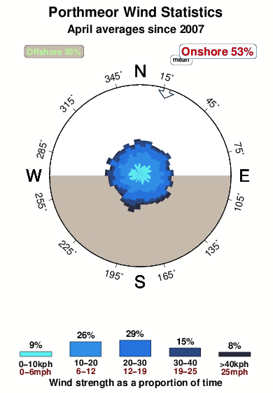 Porthmeor.wind.statistics.april