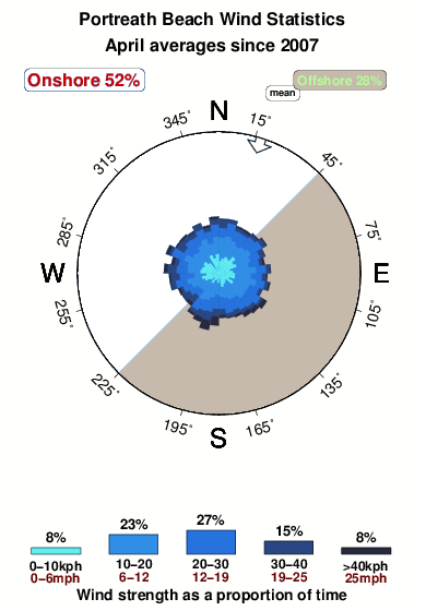 Portreath beach.wind.statistics.april