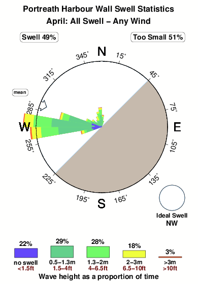 Portreath harbour wall.surf.statistics.april