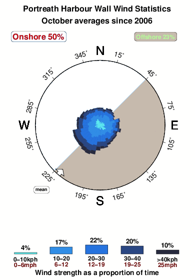 Portreath harbour wall.wind.statistics.october