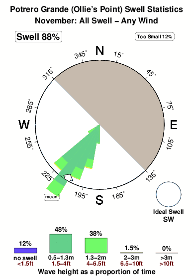 Potrero grande.surf.statistics.november