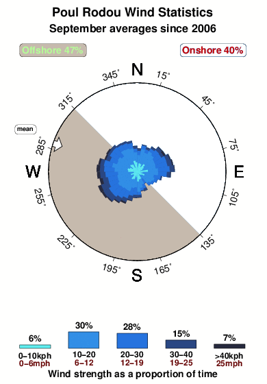 Poul rodou.wind.statistics.september