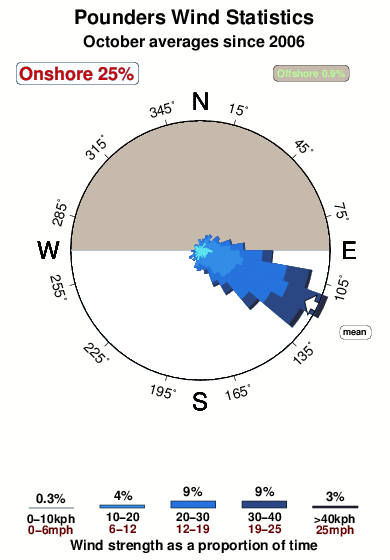 Pounders.wind.statistics.october