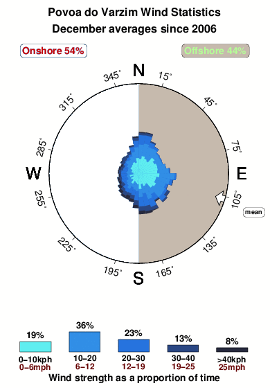 Povoado varzim.wind.statistics.december