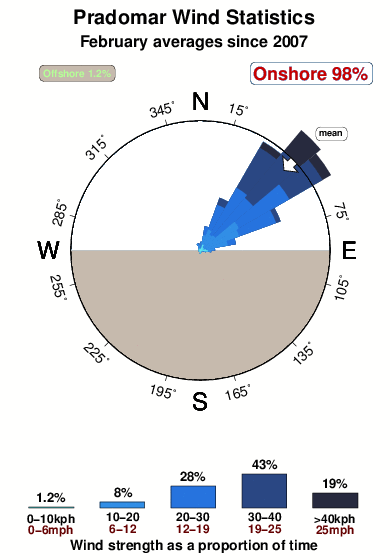 Pradomar.wind.statistics.february