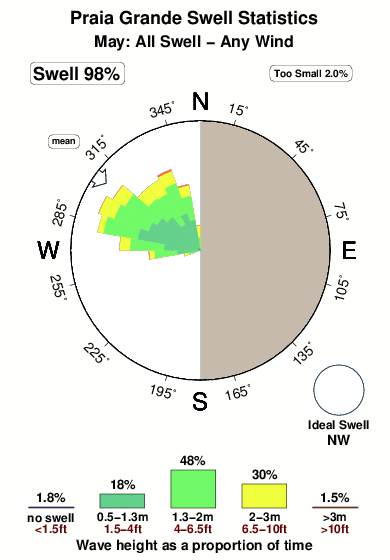 Praia grande.surf.statistics.may